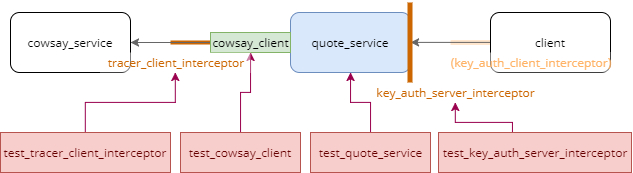 Example system